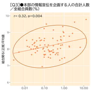 本部の情報宣伝を企画する人の合計人数／全組合員数（%）