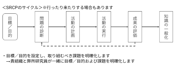 SRCPのサイクル