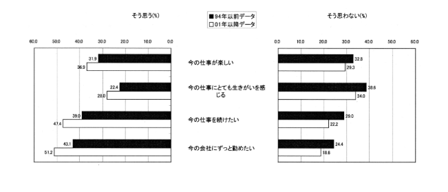 「失われた10年」を経た労働組合員の働きがいを探る