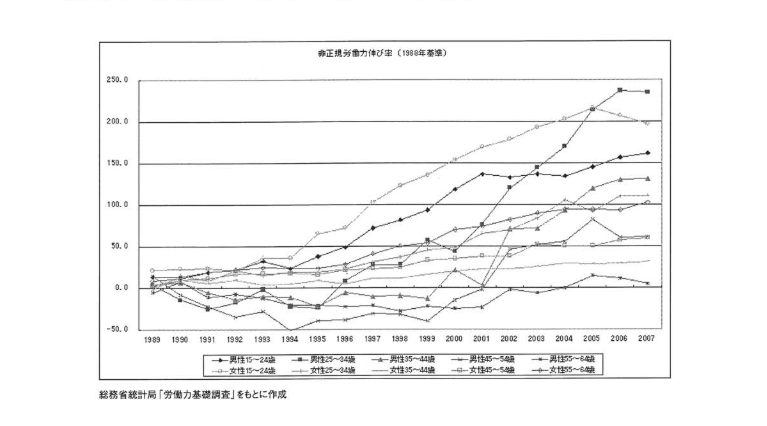 「失われた10年」を経た労働組合員意識を探る