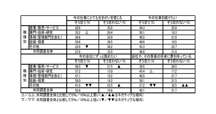働きがいの職種別傾向－共同調査「ＯＮ・Ｉ・ＯＮ２」データを用いて－