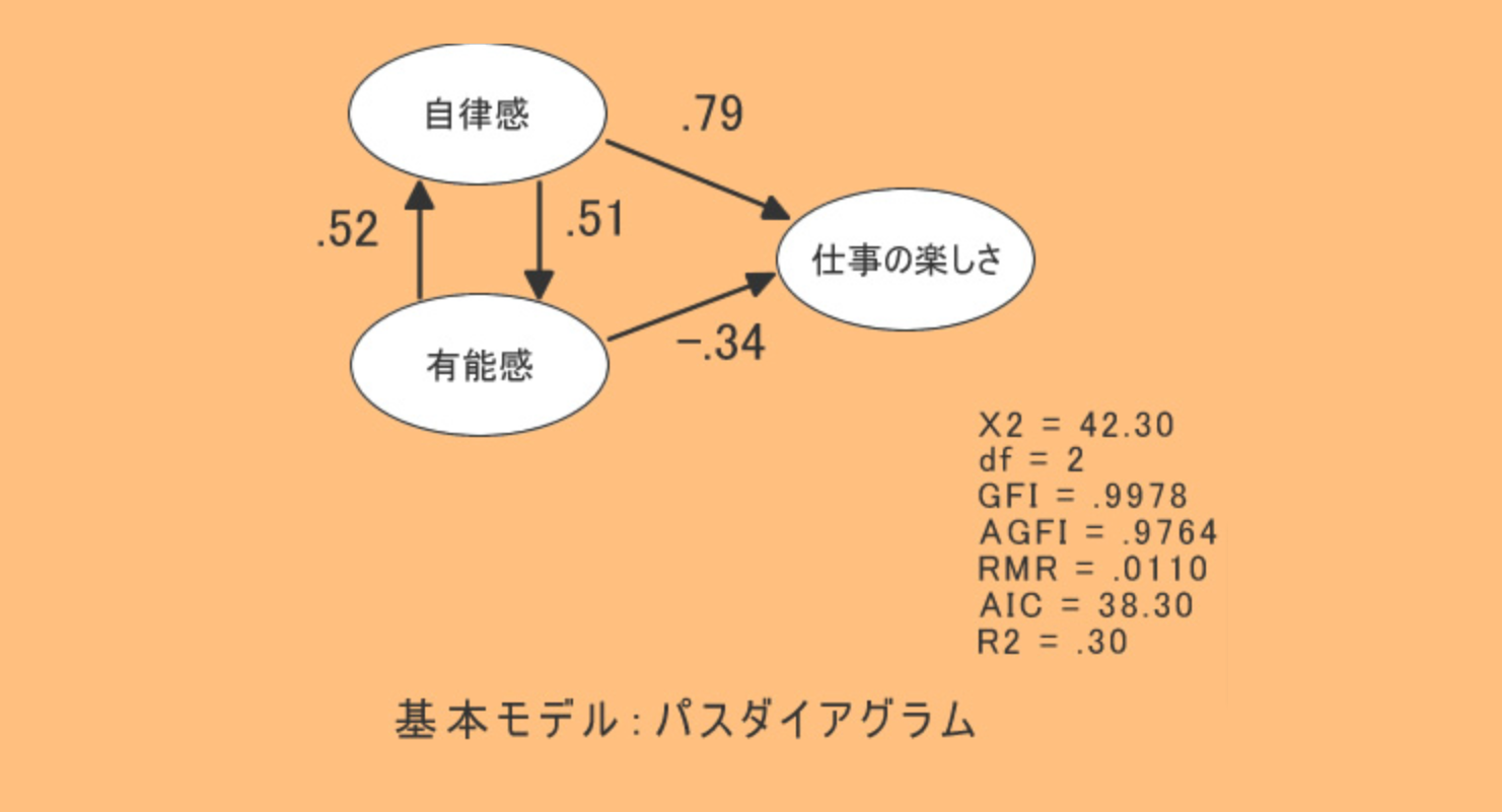 有能性と自律性（あるいは自己決定性）は，内発的動機づけを促進するか？