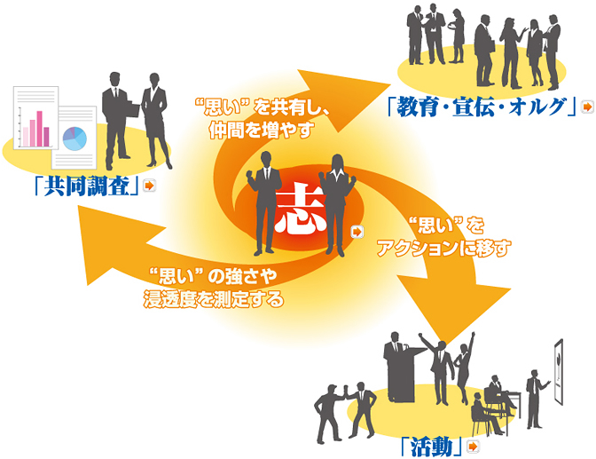 関与型組織への再生イメージ ―ON・I・ON2による運動モデル―